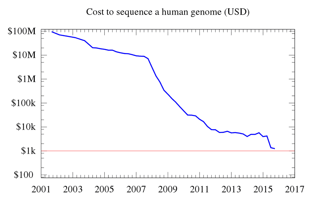 Kosten der Sequenzierung eines menschlichen Genoms im Zeitverlauf